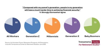 Comparison of difficulty achieving financial security by generation
