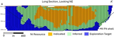 Figure 3. Mann West Nickel Sulphide Project Long-Section (Looking North) of Resource Categories (TOP) and Nickel Grade (BOTTOM). (CNW Group/Canada Nickel Company Inc.)