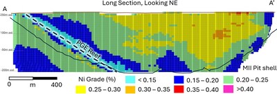 Figure 3. Mann West Nickel Sulphide Project Long-Section (Looking North) of Resource Categories (TOP) and Nickel Grade (BOTTOM). (CNW Group/Canada Nickel Company Inc.)
