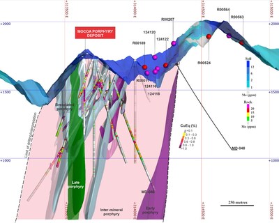 Figure 3. Cross-section along the hole MD-048 with a projection influence of 200m. *Copper equivalent (CuEq) for drill hole interceptions is calculated as: CuEq (%) = Cu (%) + 4.2 × Mo (%), utilizing metal prices of Cu - US$4.00/lb and Mo - US$20.00/lb and metal recoveries of 90% Cu and 75% Mo. Rock and soil sampling results are inherently selective in nature. As such, these results may not be representative of the underlying geological values or the overall mineralization within the sampled area. (CNW Group/COPPER GIANT RESOURCES CORP.)