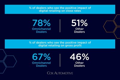 Digitization leads to better business outcomes.
