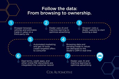How data flows across the car buying  journey.