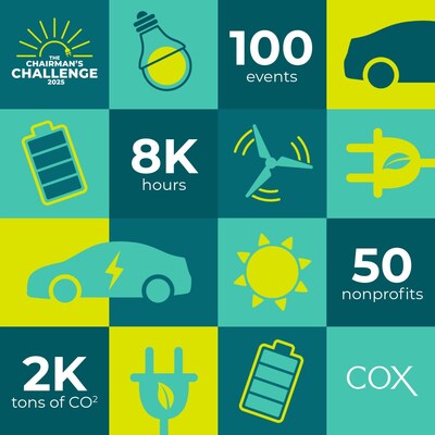 Cox Enterprises Employees Excel in the 2025 Chairman's Challenge to Reduce Carbon Emissions