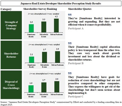 Chart 2 - Shareholder Survey
