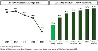 Chart 3 – AGM Approval Rating