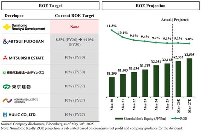 Chart 4 - ROE