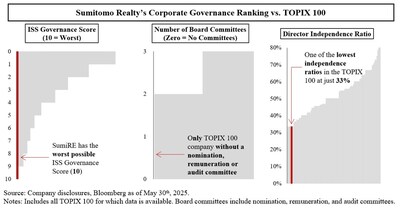 Chart 5 – Corporate Governance Comparison