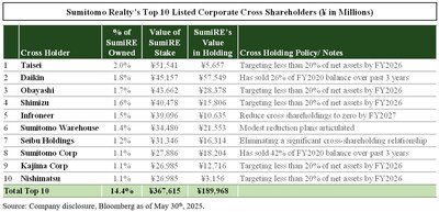 Chart 6 – Key Corporate Cross Shareholding
