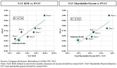 Chart 7 – ROE and Shareholder Returns Explain Valuation