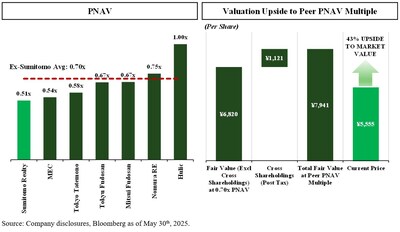 Chart 1 - PNAV and Price Target Bridge