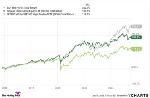 “Empower Your Wealth: Top ETFs for Long-Term Dividend Success”