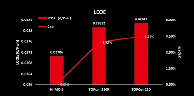 LONGi BC Modules Outperform TOPCon in LCOE (PRNewsfoto/LONGi)