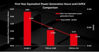 First Year Equivalent Power Generation Hours and CAPEX Comparison (PRNewsfoto/LONGi)