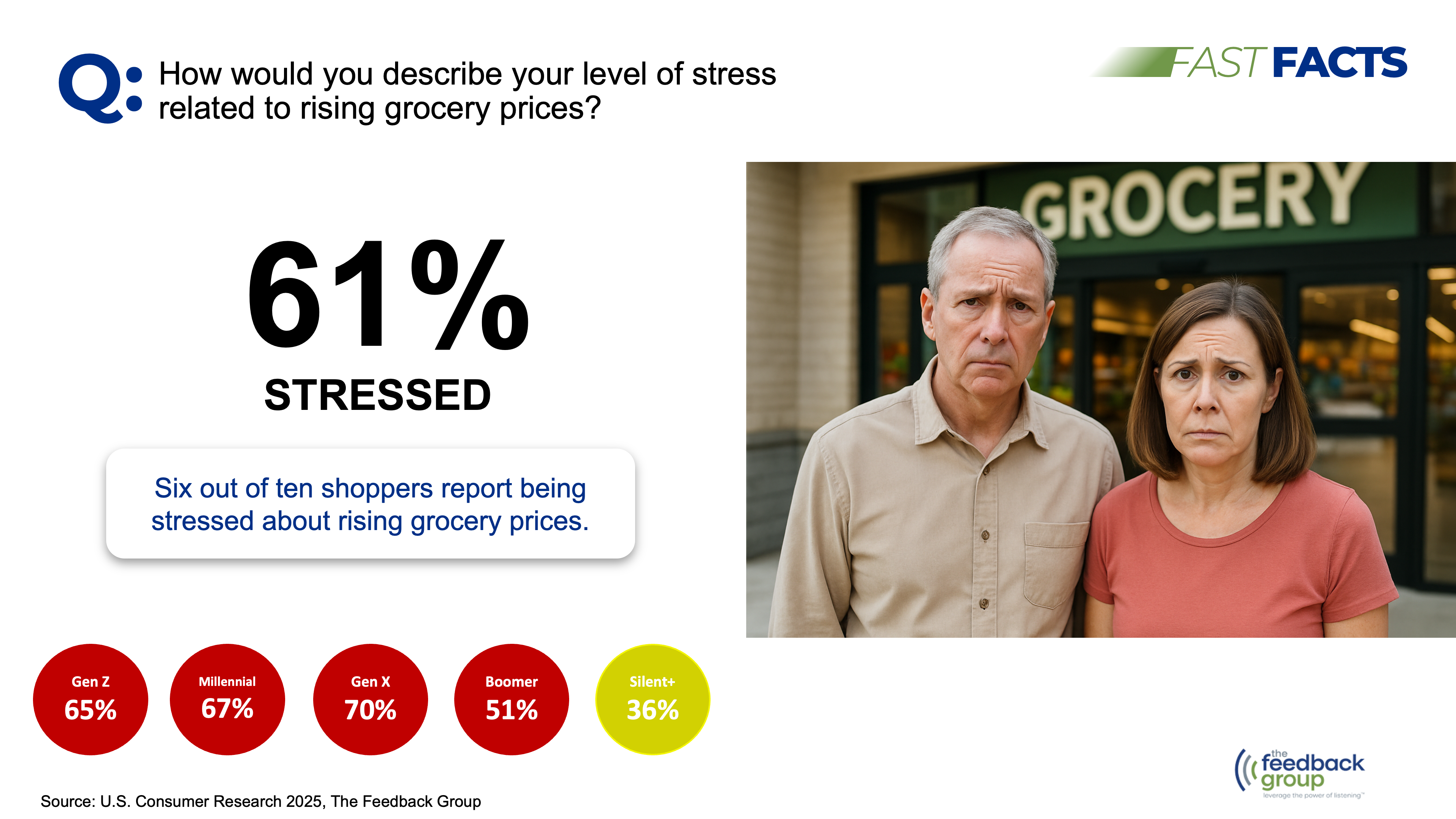 Feedback Group Study Finds Supermarket Shoppers Stressed by Rising Prices, Inflation, and Tariffs