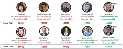 Total Shareholder Return by board member during tenure. Sources: Company proxy statement filed May 28, 2025 (director tenure and background); Bloomberg Data (share prices used to calculate TSR); Findell Capital Management (TSR calculations), LinkedIn (director background)