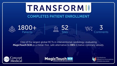 Fondazione Ricerca e Innovazione Cardiovascolare Announces Completion of Patient Enrollment in TRANSFORM II RCT – A Landmark Global Study Comparing MagicTouch Sirolimus Coated Balloon with Drug Eluting Stent in Native Coronary Vessels