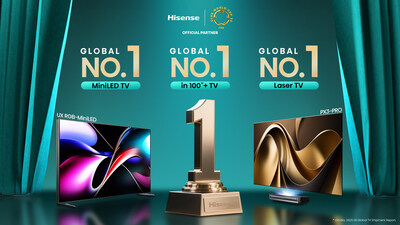 Hisense Dominates Global TV Market in Q1 2025