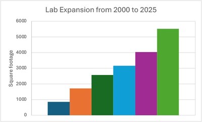 Improved Pharma Expands