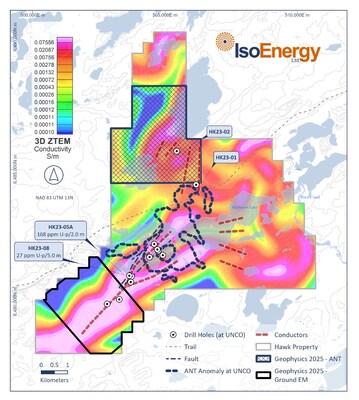 Figure 3 – Hawk project map showing the locations of the planned summer 2025 geophysical surveys. The locations of four drill holes planned for late in the summer will be finalized after interpretation of the geophysical survey results. Locations of past drill holes, interpreted ground EM conductors, and drill intersected faults are shown on a colour ZTEM conductivity map. (CNW Group/IsoEnergy Ltd.)