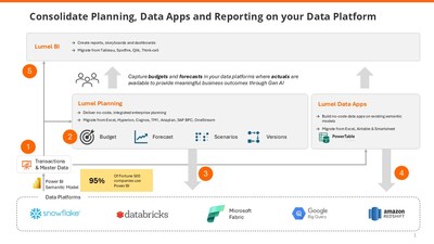 Consolidate Planning, Data Apps and Reporting on your Data Platform