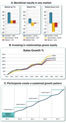 These graphs show three examples of successful results using a channel partner incentive program through a variety of economic landscapes.