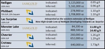 Note: see NI-43-101 information below in notes 2, 3, 4, and 5. (CNW Group/Northern Superior Resources Inc.)