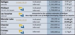 NORTHERN SUPERIOR ANNOUNCES $5 MILLION PRIVATE PLACEMENT OF COMMON SHARES AND ACQUISITION OF STRATEGIC PROPERTIES IN THE CHIBOUGAMAU GOLD CAMP