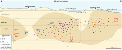 Figure 2: Long section of the EG vein with geology and drill intercepts (blue font = new holes) (CNW Group/OceanaGold Corporation)