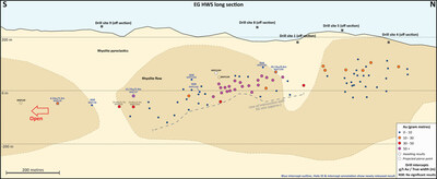 Figure 4: Long section of the EG HWS vein with geology and drill intercepts (blue font = new holes) (CNW Group/OceanaGold Corporation)