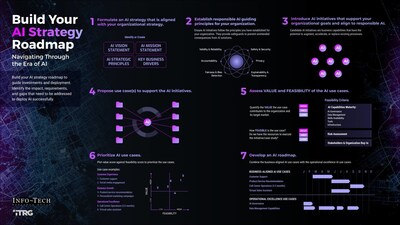 Info-Tech Research Group’s “Build Your AI Strategy for Retail Inventory Management” blueprint offers a clear, step-by-step framework featuring a practical use-case library to support effective AI integration in retail inventory systems. (CNW Group/Info-Tech Research Group)