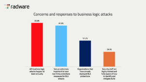 Radware Cyber Survey Uncovers Critical Weaknesses in Application Security Measures