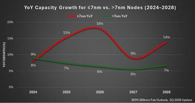 SEMI 300mm Fab Outlook, 2Q 2025 Update
