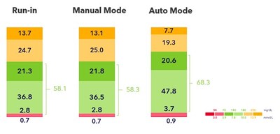 Figure 1: The bracketed values are the TIR of 70-180 mg/dL during the run-in phase, the manual mode period and the auto mode period. During manual mode, the suspend before low (SBL) feature was activated. During run-in, the system was also used in manual mode with SBL activated.