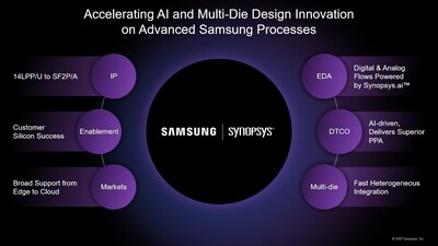 Synopsys Accelerates AI and Multi-Die Design Innovation on Advanced Samsung Foundry Processes