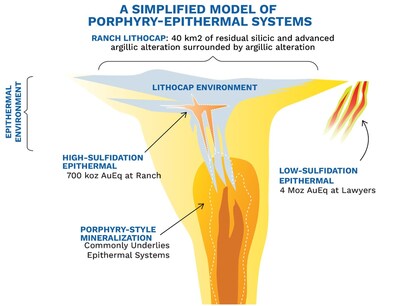 Figure 2: Schematic figure showing the genetic link between porphyry and epithermal systems in a magmatic-hydrothermal environment. (CNW Group/Thesis Gold Inc.)