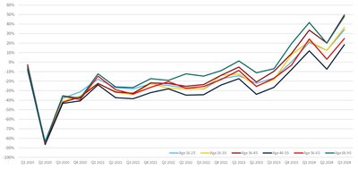 Distracted Driving Violations by Age Group vs. 2019. Source: LexisNexis® Risk Solutions internal data, 2025