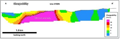 Figure 3. Section through the M5 chargeability 3D voxel model showing the strong-chargeability anomaly which has never been drill tested. Section line 3700N A to A’ shown in Figure 2. (CNW Group/Vizsla Copper Corp.)