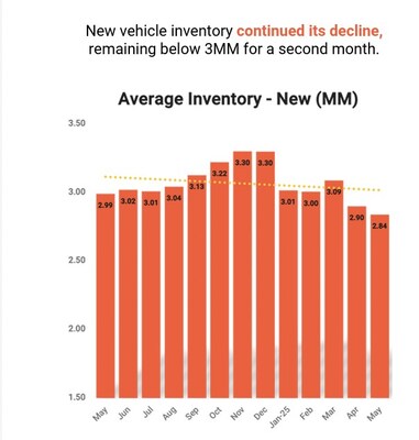 New vehicle inventory fell to 2.84 million units in May