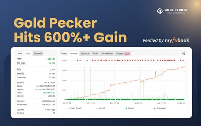 Gold Pecker’s copy trading has delivered more than 600% returns in the past 12 months. Gold Pecker’s copy trading has delivered more than 600% returns in the past 12 months.