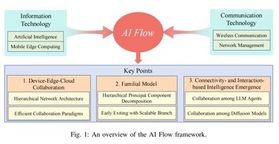 An overview of the AI Flow framework