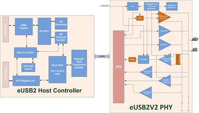 eUSB Host Block Diagram eUSB Host Block Diagram
