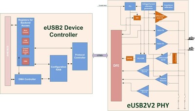 eUSB Device IP Block Diagram eUSB Device IP Block Diagram