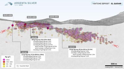 Long-section of Yaxtché deposit highlighting intercepts from holes QVD-408, QVD-409 and QVD-410 of the 2025 drill program. Refer to the spreadsheet on the next page for details. Intervals shown are core length. (CNW Group/Argenta Silver Corp.)