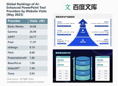 Baidu Wenku Enables 20M AI-Generated PowerPoint Presentations Annually in China (PRNewsfoto/Baidu.Inc)