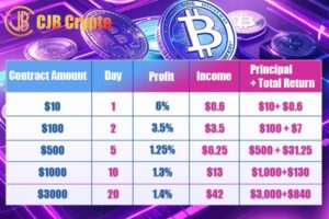CJB Crypto pioneered the use of artificial intelligence cloud computing to turn XRP cloud mining into a passive income engine of thousands of dollars a day