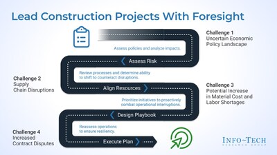 A newly published resource from the global IT research and advisory firm, titled Build Resilience: Strengthening Construction Amid Policy Shifts, details a clear and actionable framework to inform organizations on how to best mitigate risks and strengthen operational continuity during economic uncertainty. (CNW Group/Info-Tech Research Group)