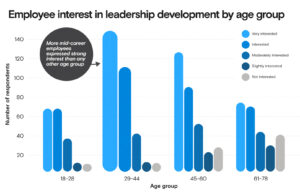 Employees seek leadership development—but access gaps may hold them back, new report finds
