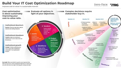 Info-Tech Research Group’s “Build Your IT Cost Optimization Roadmap for Higher Education” blueprint helps higher education IT leaders identify their current position on the cost optimization journey and assess spending in key areas. (CNW Group/Info-Tech Research Group)