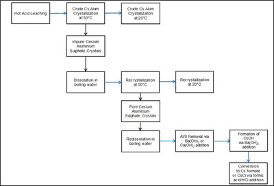 Figure 3 – Block Flow Diagram followed by SGS Lakefield to produce cesium formate and cesium chloride from West Joe pollucite concentrate (CNW Group/Power Metals Corp.)