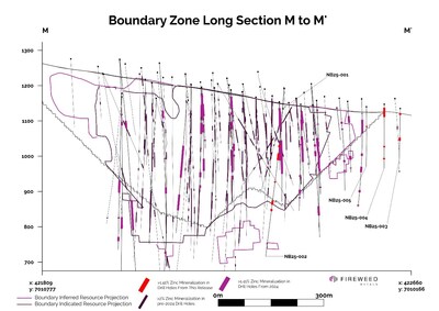 Long section M to M': showing Boundary Zone 2024 resource projected to the section, 2025, 2024 and pre-2024 drilling (CNW Group/Fireweed Metals Corp.)